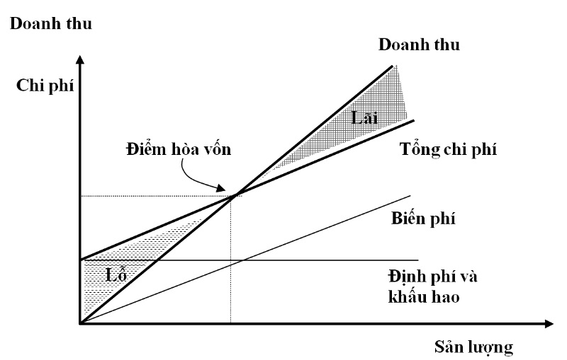 Tính điểm hòa vốn của dự án